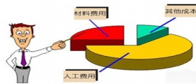 干洗店投資成本有多大？