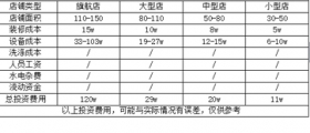 開一個干洗店的成本究竟是多少呢？有哪些成本？