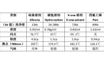 什么是干洗溶劑？都有哪些?